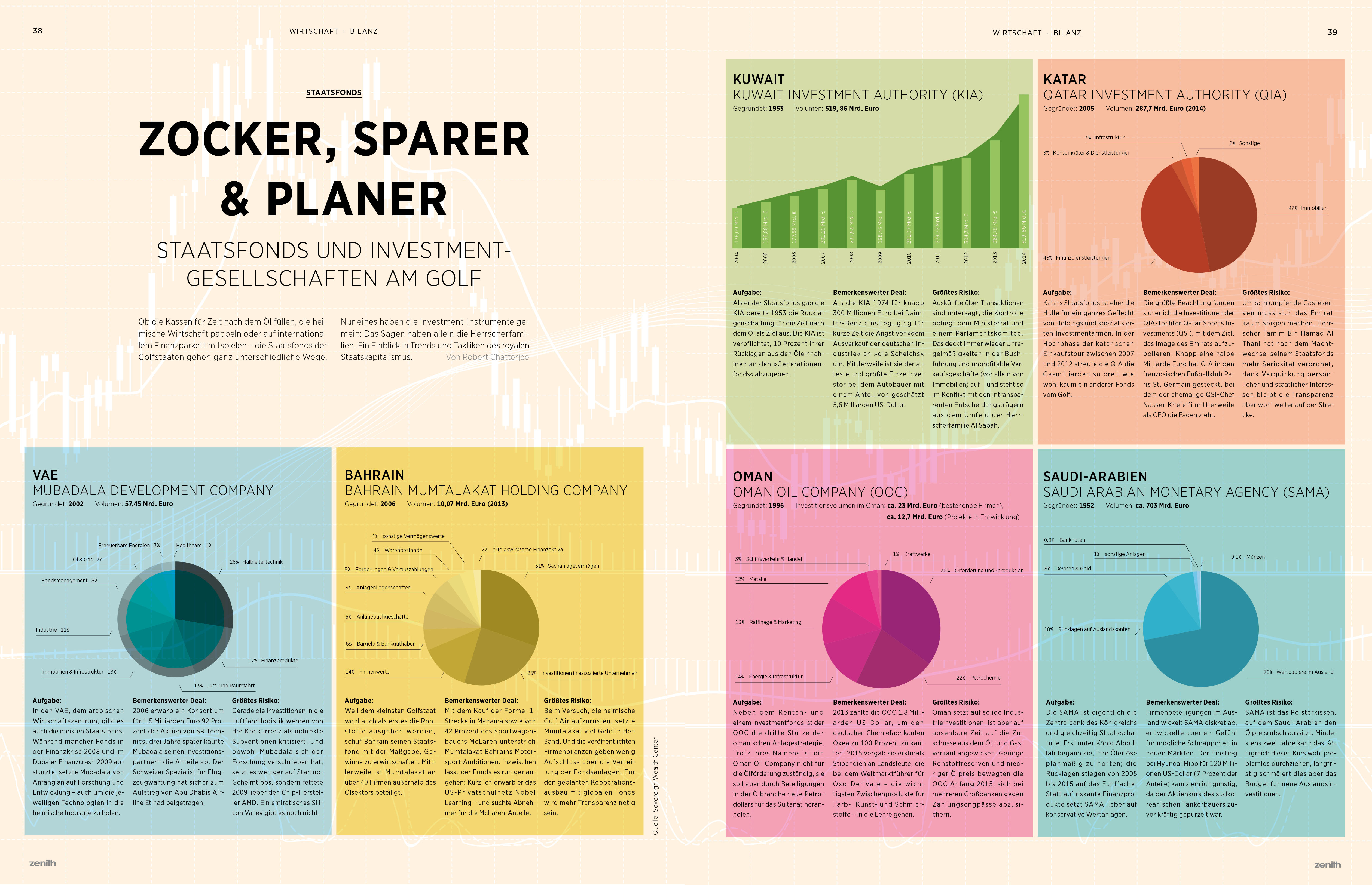 Staatsfonds am Golf  Staatsfonds in den Golfstaaten