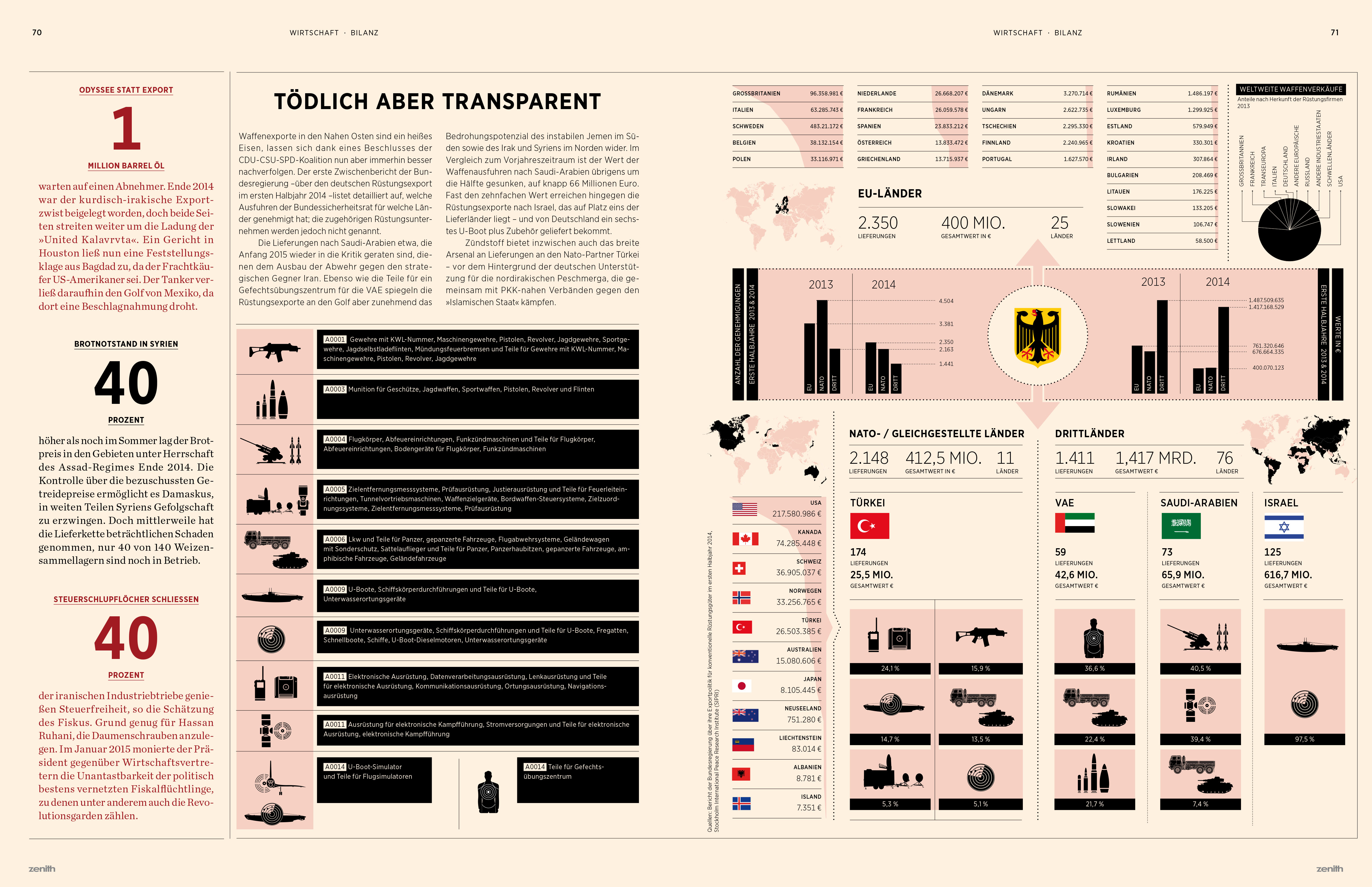 Die Waffenexporte in den Nahen Osten  Die Waffenexporte in den Nahen Osten
